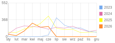 Wykres roczny blog rowerowy Jogypai.bikestats.pl
